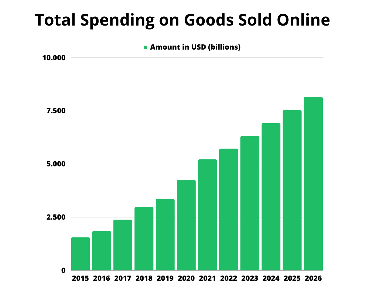 Total Spending on Goods Sold Online